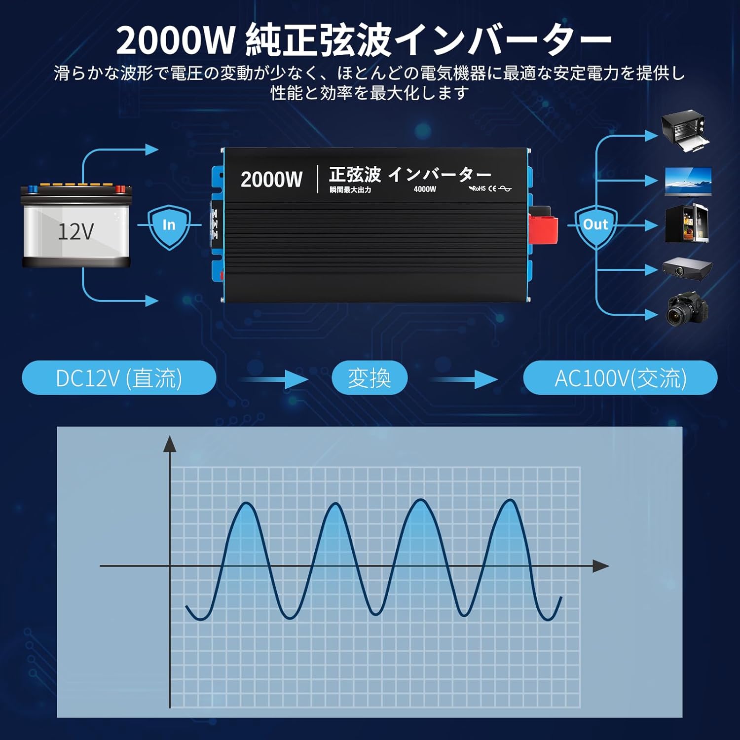 インバーター 正弦波2000W 12V 100V 瞬間出力4000W 純正弦波 DC12直流をAC100V交流に変換 50/60Hz カーインバーター 電圧表示 多重保護 防災 地震 車中泊 災害グッズ 自動車 停電対策 【日本語取説付き】 - 画像 (3)